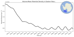 Regional mean of Volume-Mean Potential Density in Eastern Ross Sea Deep (-1000.0 < z < -400.0 m)