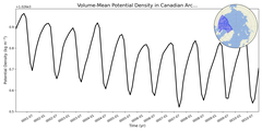 Regional mean of Volume-Mean Potential Density in Canadian Archipelago (-1000.0 < z < 0.0 m)