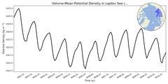 Regional mean of Volume-Mean Potential Density in Laptev Sea (-1000.0 < z < 0.0 m)