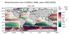 ANN Streamfunction over 0-2000m