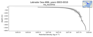 Labrador Sea Potential Density vs depth