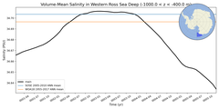 Regional mean of Volume-Mean Salinity in Western Ross Sea Deep (-1000.0 < z < -400.0 m)