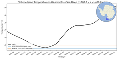 Regional mean of Volume-Mean Temperature in Western Ross Sea Deep (-1000.0 < z < -400.0 m)