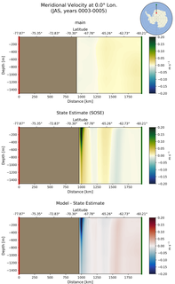 JAS Meridional Velocity at 0.0$\degree$ Lon. JAS