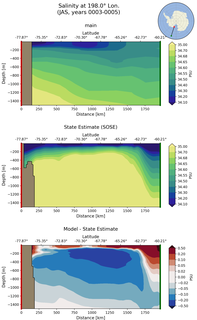 JAS Salinity at 198.0$\degree$ Lon. JAS
