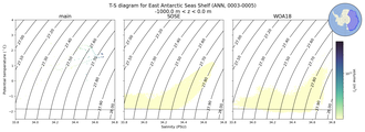 Regional mean of T-S diagram for East Antarctic Seas Shelf (ANN, 0003-0005)
 -1000.0 m < z < 0.0 m