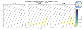 Regional mean of T-S diagram for Western Ross Sea Shelf (ANN, 0003-0005)
 -1000.0 m < z < 0.0 m