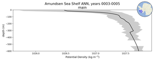 Amundsen Sea Shelf Potential Density vs depth