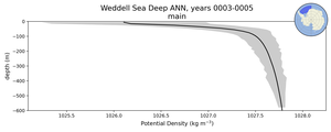 Weddell Sea Deep Potential Density vs depth