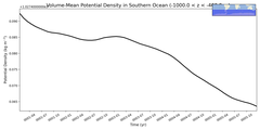 Regional mean of Volume-Mean Potential Density in Southern Ocean (-1000.0 < z < -400.0 m)