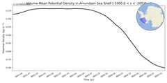 Regional mean of Volume-Mean Potential Density in Amundsen Sea Shelf (-1000.0 < z < -200.0 m)