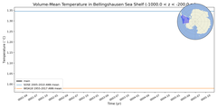 Regional mean of Volume-Mean Temperature in Bellingshausen Sea Shelf (-1000.0 < z < -200.0 m)