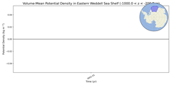 Regional mean of Volume-Mean Potential Density in Eastern Weddell Sea Shelf (-1000.0 < z < -200.0 m)