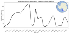 Regional mean of Area-Mean Mixed Layer Depth in Western Ross Sea Shelf
