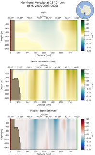 JFM Meridional Velocity at 187.0$\degree$ Lon. JFM