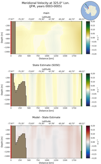 JFM Meridional Velocity at 325.0$\degree$ Lon. JFM