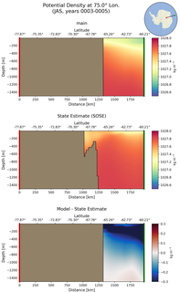 JAS Potential Density at 75.0$\degree$ Lon. JAS
