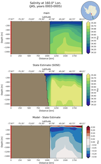 JAS Salinity at 160.0$\degree$ Lon. JAS
