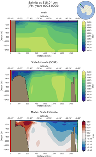 JFM Salinity at 318.0$\degree$ Lon. JFM