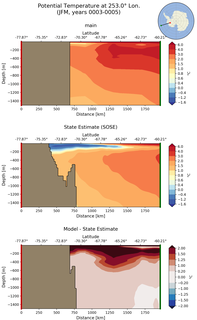 JFM Potential Temperature at 253.0$\degree$ Lon. JFM