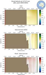 JAS Zonal Velocity at 117.0$\degree$ Lon. JAS