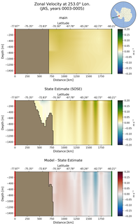 JAS Zonal Velocity at 253.0$\degree$ Lon. JAS