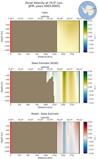 JFM Zonal Velocity at 75.0$\degree$ Lon. JFM