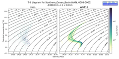 Regional mean of T-S diagram for Southern_Ocean_Basin (ANN, 0003-0005)
 -1000.0 m < z < 0.0 m