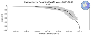East Antarctic Seas Shelf Potential Density vs depth