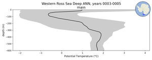 Western Ross Sea Deep Potential Temperature vs depth