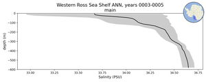 Western Ross Sea Shelf Salinity vs depth