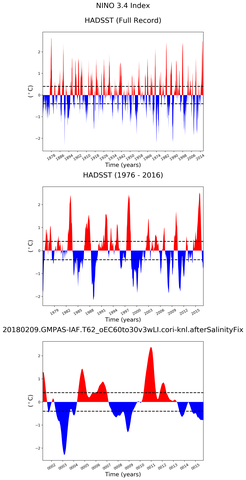 Time Series of El Niño 3.4 Climate Index