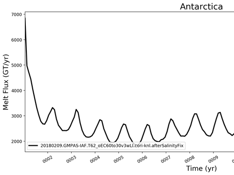 Antarctic Melt Time Series