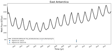Running Mean of Total Melt Flux  under Ice Shelves in the East Antarctica Region