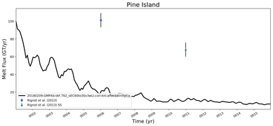 Running Mean of Total Melt Flux  under Ice Shelves in the Pine Island Region