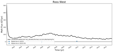 Running Mean of Total Melt Flux  under Ice Shelves in the Ross West Region