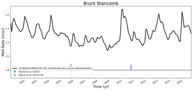 Running Mean of Area-averaged Melt Rate under Ice Shelves in the Brunt Stancomb Region