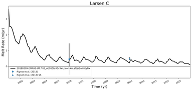 Running Mean of Area-averaged Melt Rate under Ice Shelves in the Larsen C Region