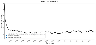 Running Mean of Area-averaged Melt Rate under Ice Shelves in the West Antarctica Region