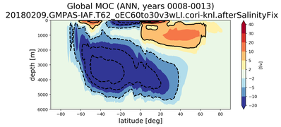 Global Meridional Overturning Streamfunction