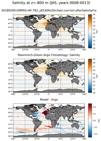 JAS Model Salinity compared with Argo observations