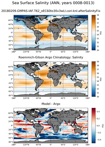 ANN Model Salinity compared with Argo observations