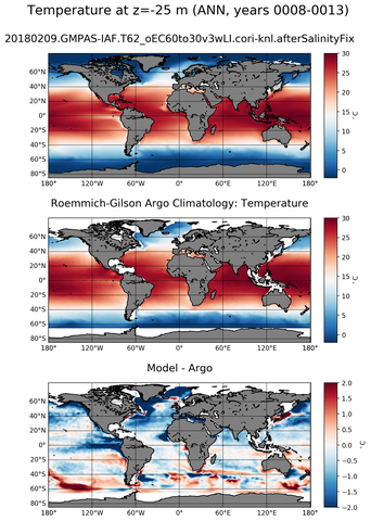 ANN Model temperature compared with ARGO observations