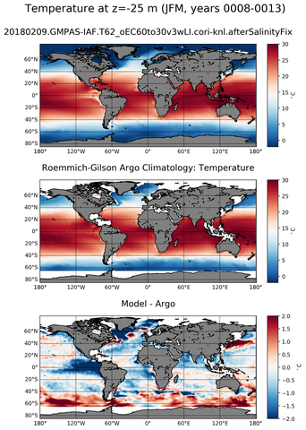 JFM Model temperature compared with ARGO observations