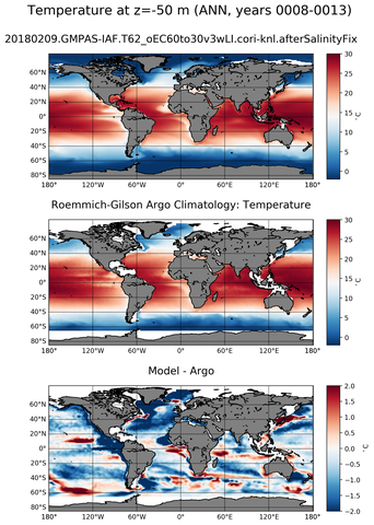 ANN Model temperature compared with ARGO observations