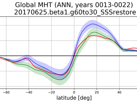 Meridional Heat Content
