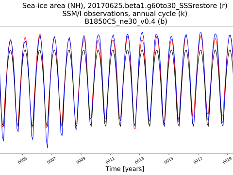 Time Series