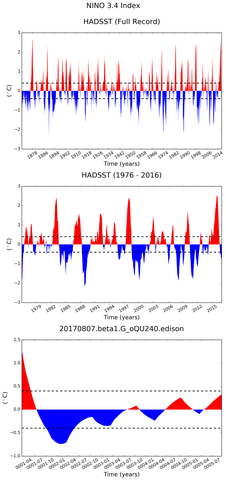 Time Series of El Niño 3.4 Climate Index