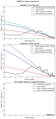 Spectra of El Niño 3.4 Climate Index