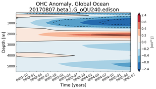 Trend of global OHC Anomaly vs depth from Year 0001